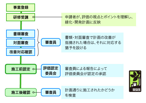 『都市のオアシス」認定までの流れ