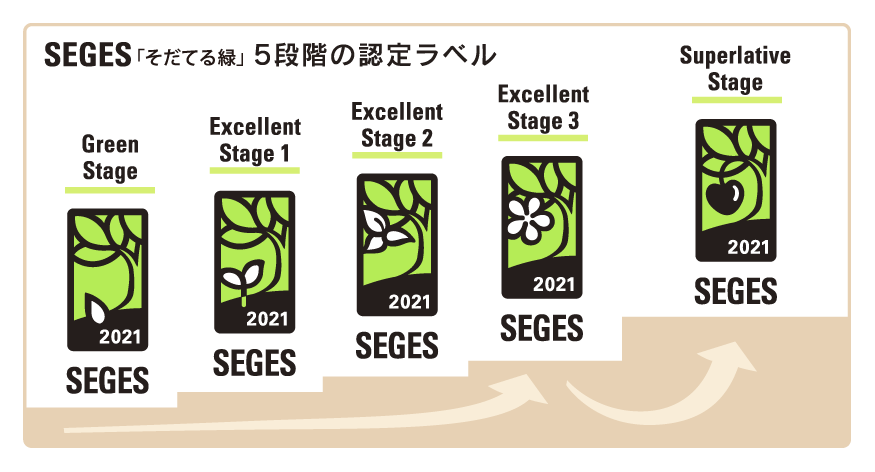 図:SEGES「そだてる緑」5段階の認定ラベル